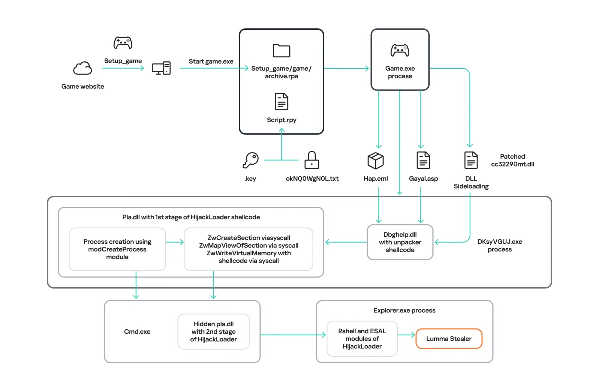 The full infection chain