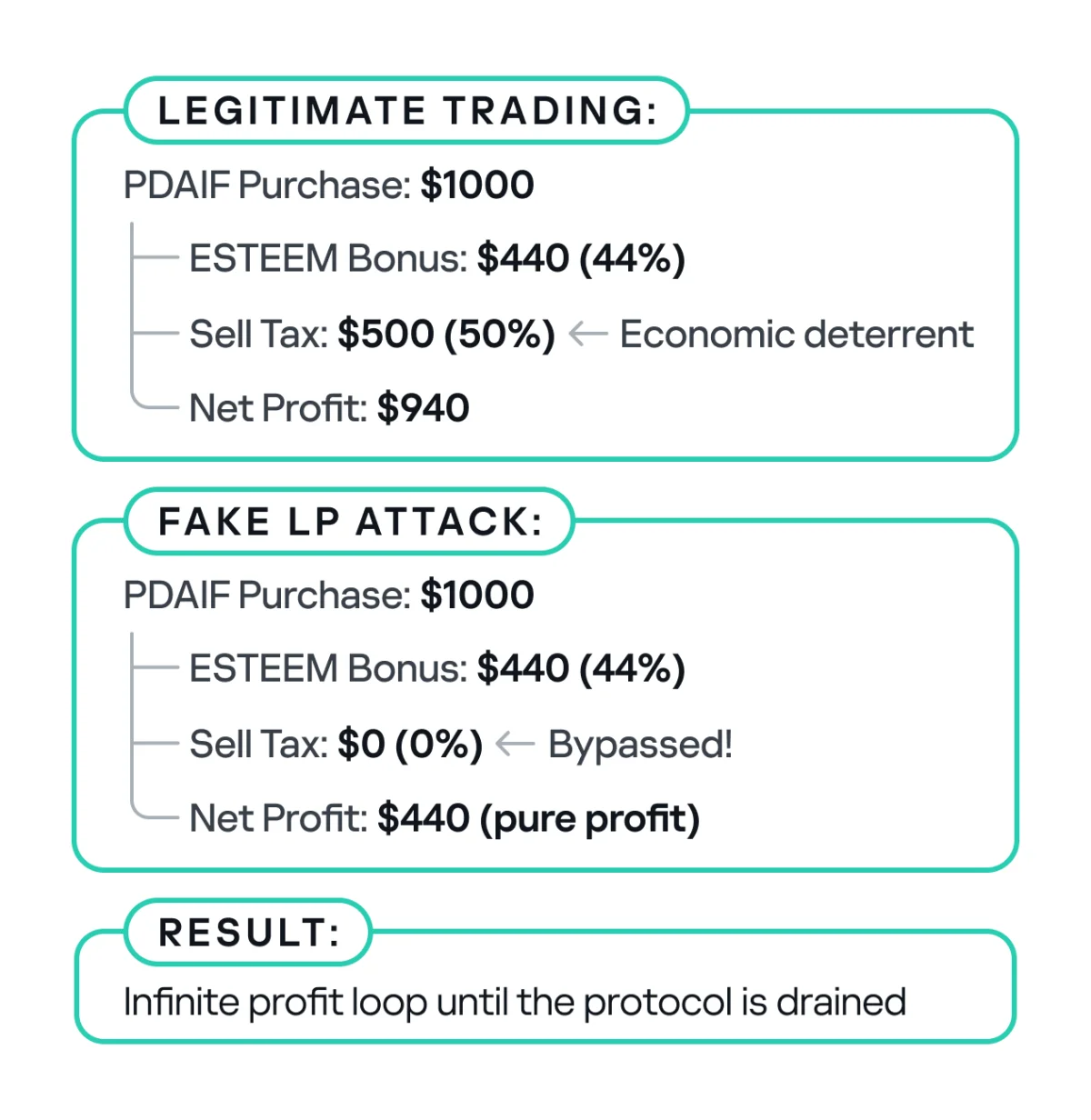 Economic impact comparison