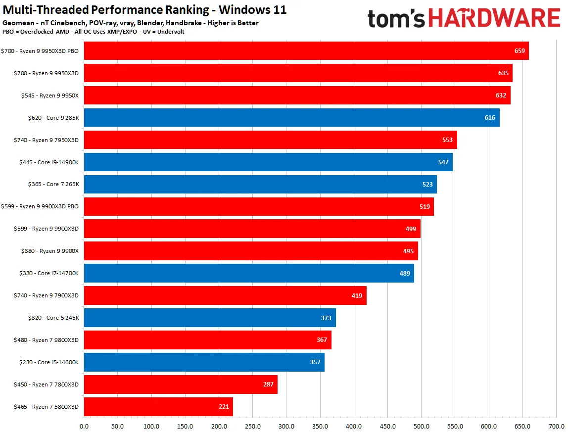 Best CPU for Gaming