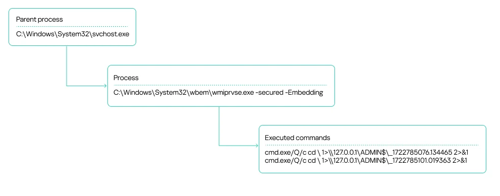 WmiExec process tree