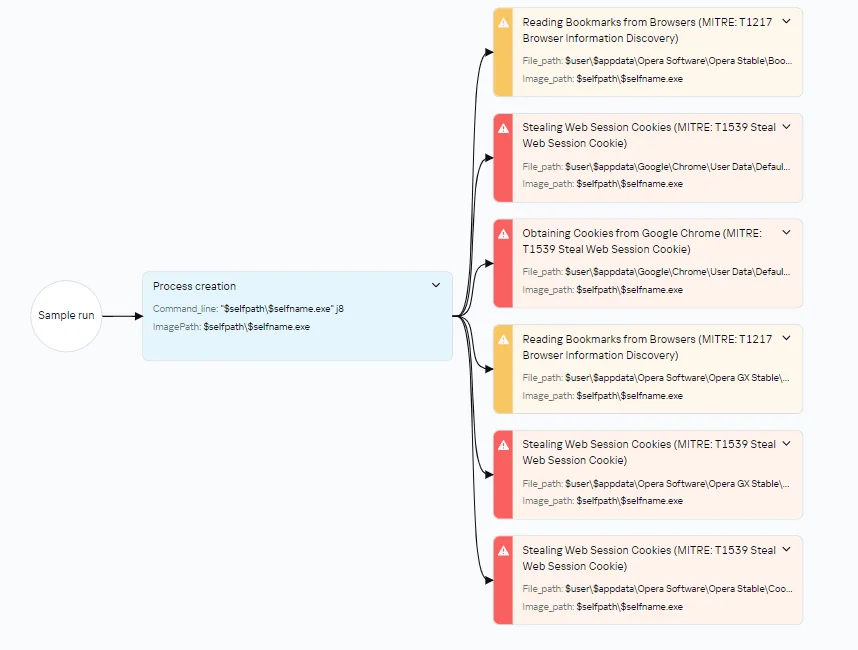 Checkout launch diagram in Kaspersky Threat Intelligence Platform