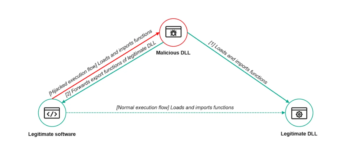 Schematic of DLL proxying