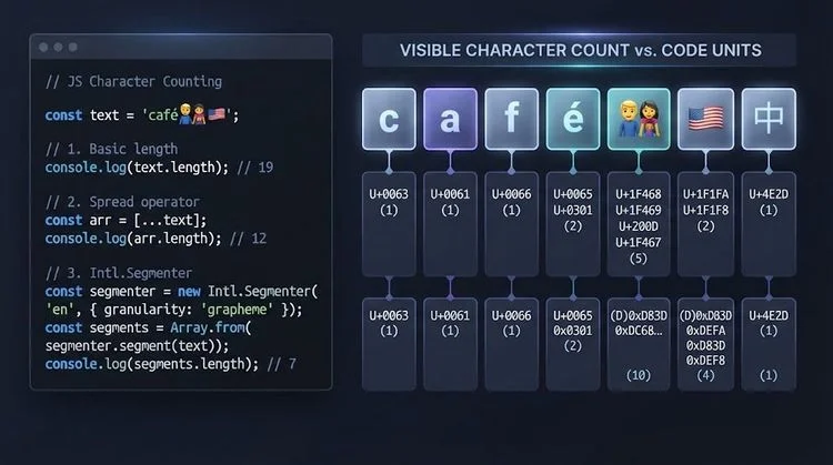 Understanding JavaScript Character Counting: Navigating Unicode Complexity