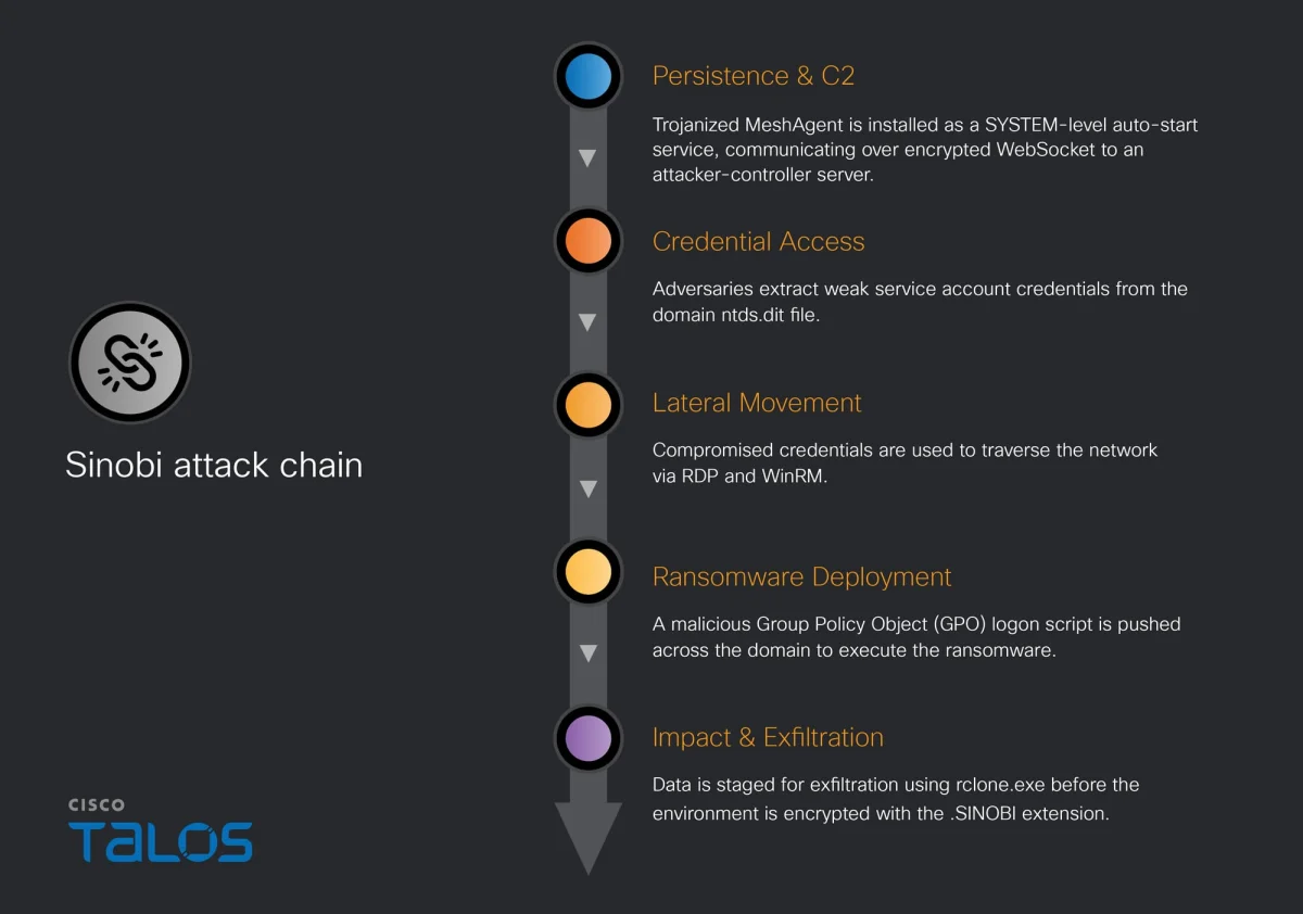 IR Trends Q2 2026: Phishing and weaponized remote management tools drive attack chains