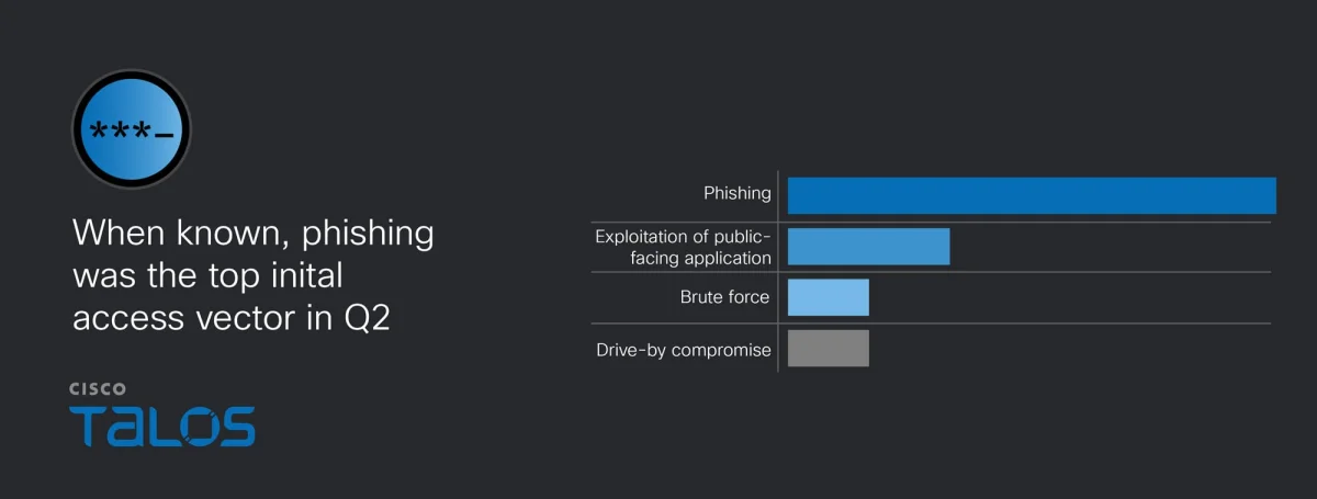 IR Trends Q2 2026: Phishing and weaponized remote management tools drive attack chains