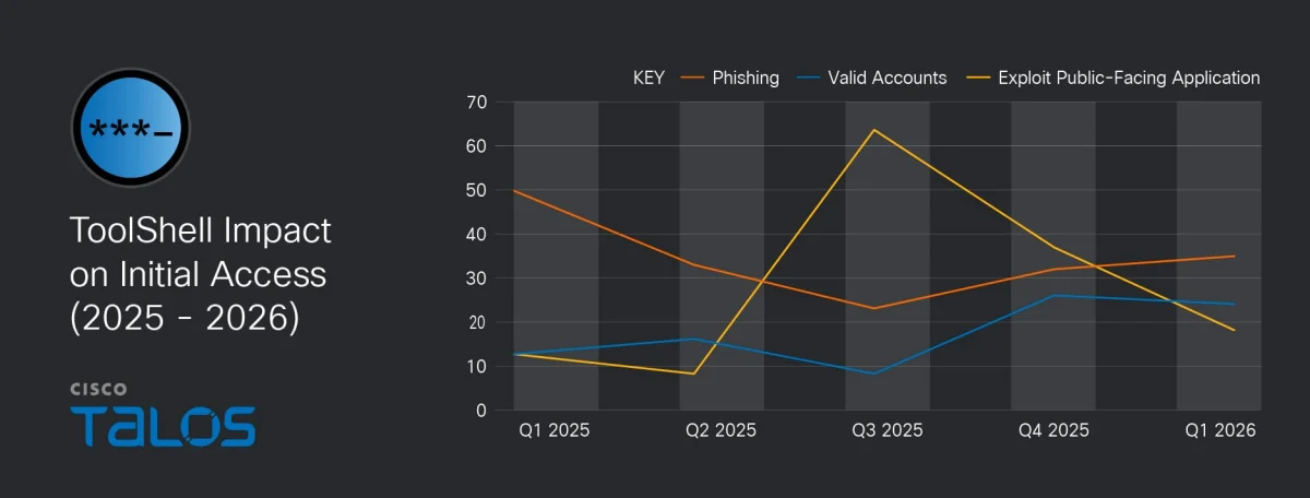 IR Trends Q1 2026: Phishing reemerges as top initial access vector, as attacks targeting public administration persist