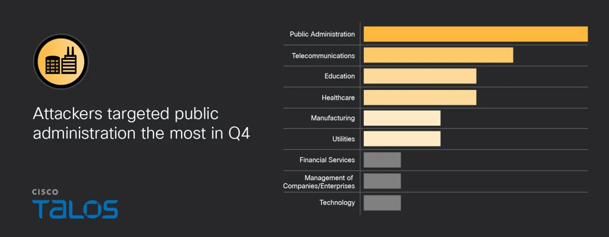 IR Trends Q4 2025: Exploitation remains dominant, phishing campaign targets Native American tribal organizations