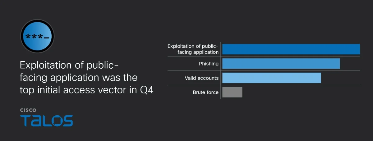 IR Trends Q4 2025: Exploitation remains dominant, phishing campaign targets Native American tribal organizations