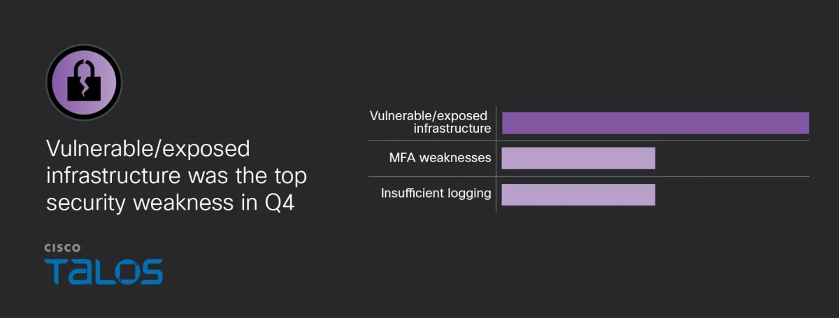 IR Trends Q4 2025: Exploitation remains dominant, phishing campaign targets Native American tribal organizations