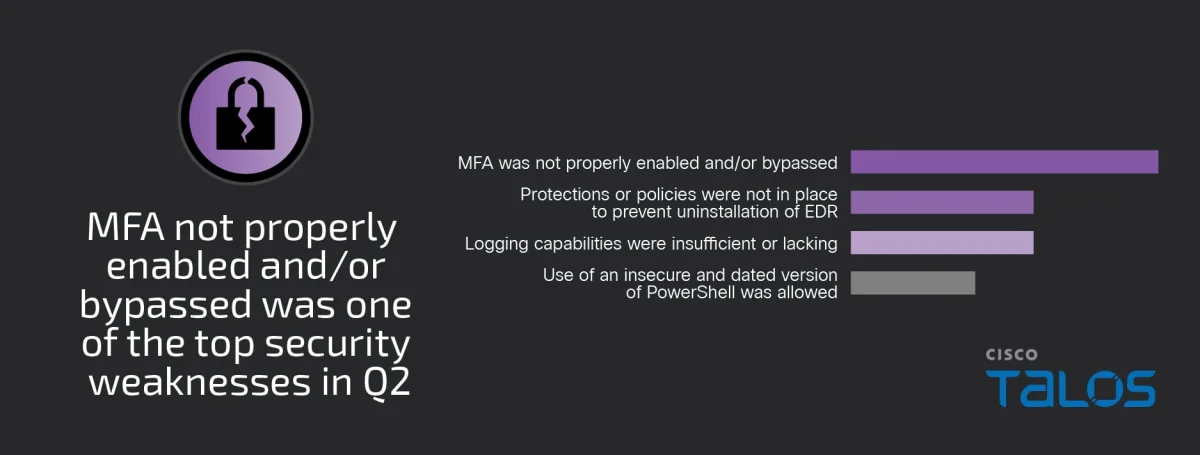 IR Trends Q2 2025: Phishing attacks persist as actors leverage compromised valid accounts to enhance legitimacy