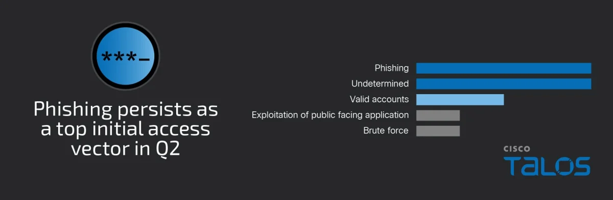IR Trends Q2 2025: Phishing attacks persist as actors leverage compromised valid accounts to enhance legitimacy