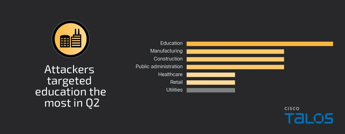 IR Trends Q2 2025: Phishing attacks persist as actors leverage compromised valid accounts to enhance legitimacy