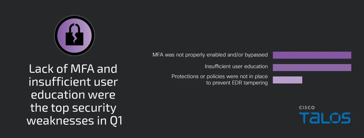 IR Trends Q1 2025: Phishing soars as identity-based attacks persist