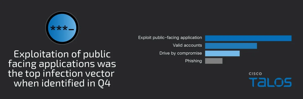 Talos IR trends Q4 2024: Web shell usage and exploitation of public-facing applications spike