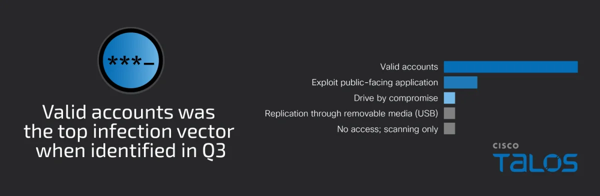 Talos IR trends Q3 2024: Identity-based operations loom large