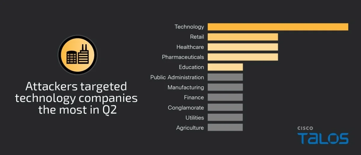 IR Trends: Ransomware on the rise, while technology becomes most targeted sector