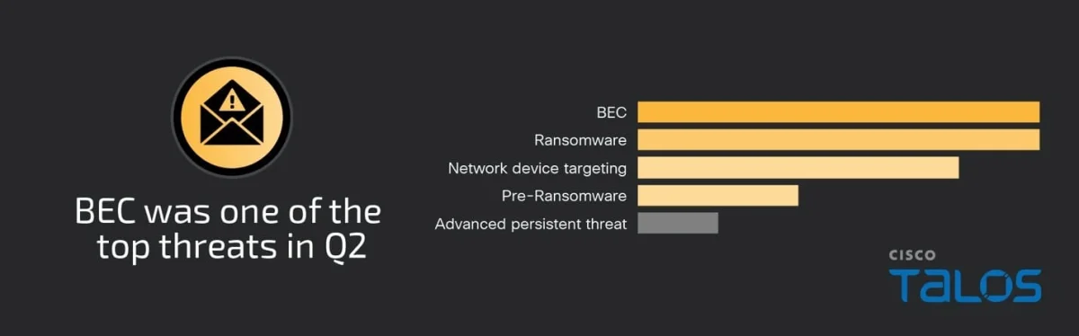 IR Trends: Ransomware on the rise, while technology becomes most targeted sector