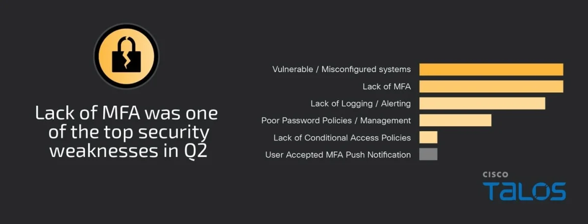 IR Trends: Ransomware on the rise, while technology becomes most targeted sector