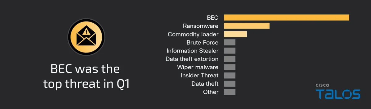 Talos IR trends: BEC attacks surge, while weaknesses in MFA persist
