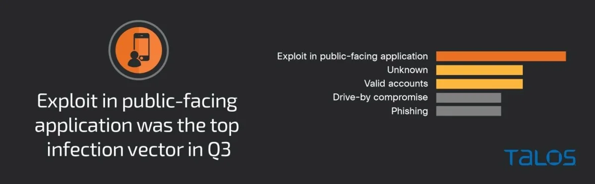 Attacks on web applications spike in third quarter, new Talos IR data shows