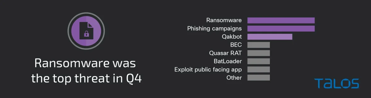 Quarterly Report: Incident Response Trends in Q4 2022