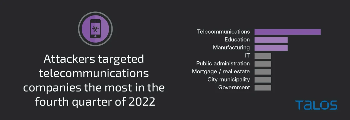 Quarterly Report: Incident Response Trends in Q4 2022