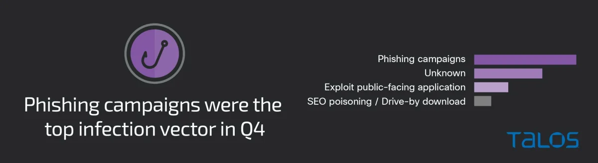 Quarterly Report: Incident Response Trends in Q4 2022