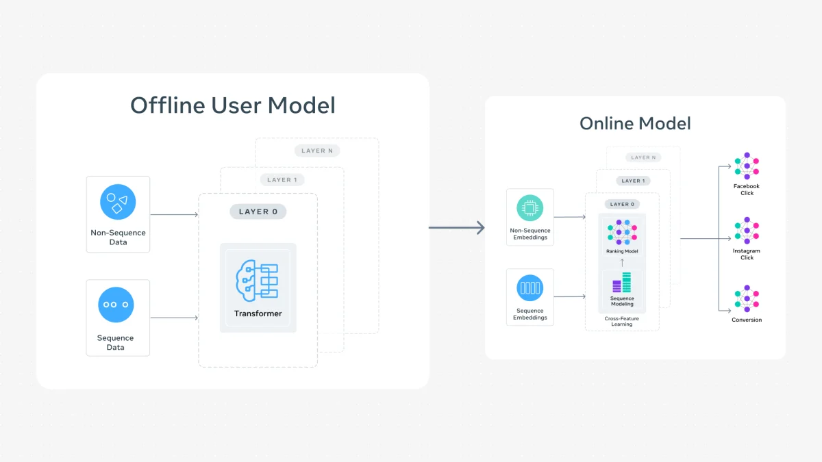 Meta's Multi-Stage Framework Enhances Ads Ranking Efficiency and User Modeling