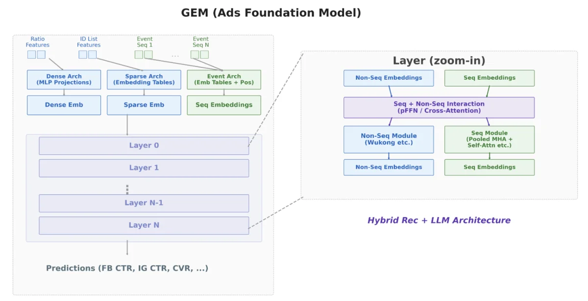 Meta Enhances GEM Training Efficiency with Advanced LLM-Scale Innovations