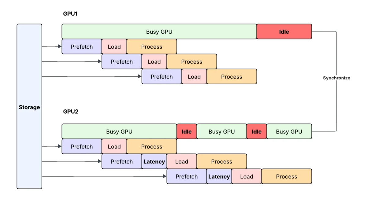 Meta’s Storage Architecture Revolutionizes AI Workflows