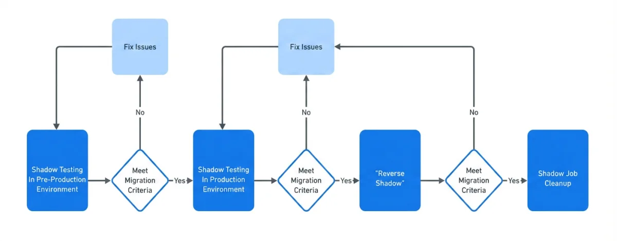 Revamping Data Ingestion at Meta: Strategies for a Seamless Migration